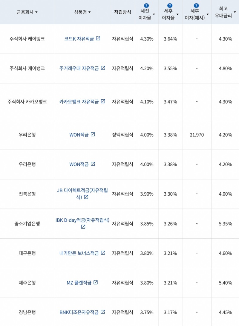 자료=금융감독원(10만원씩 12개월 적립 시)
