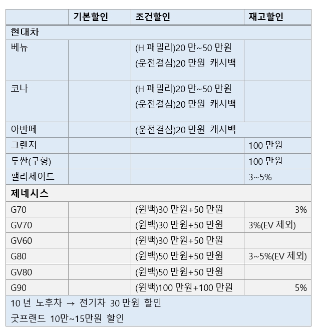 자동차 1월 구매혜택...투싼·K5 재고차 100만원 할인