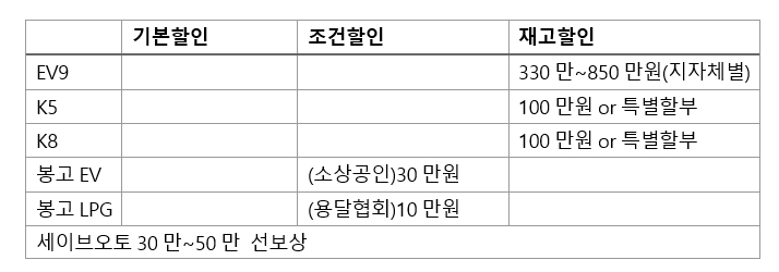 자동차 1월 구매혜택...투싼·K5 재고차 100만원 할인