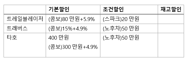 자동차 1월 구매혜택...투싼·K5 재고차 100만원 할인
