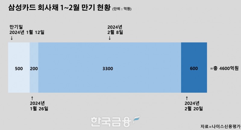 삼성카드 회사채 1~2월 만기일 및 금액. /표=신혜주 기자