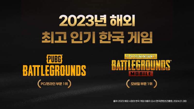크래프톤의 게임 '펍지: 배틀그라운드’와 ‘배틀그라운드 모바일’이 지난해 해외에서 가장 인기 있는 한국 게임 1위로 뽑혔다. / 사진제공=크래프톤