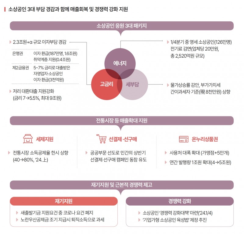 정부의 2024 경제정책방향 중 소상공인·취약계층 지원 정책. /자료제공=기획재정부