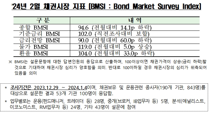 자료제공= 금융투자협회 (2024.01.09)