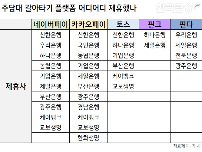 각각의 주택담보대출 갈아타기 플랫폼이 제휴한 금융사 리스트. /표=신혜주 기자