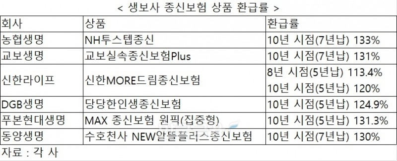 단기납 종신 환급률 130%·생존시 암보험금 환급…새해부터 보험사 영업 경쟁 '활활'