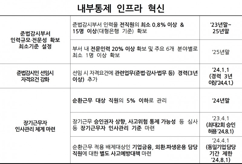 국내은행 내부통제 혁신방안 개선안 일부. /자료제공=금융감독원