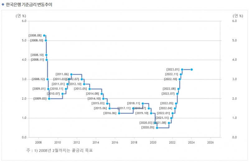 자료출처= 한국은행 홈페이지 갈무리(2024.01.11 금통위 종료 기준)