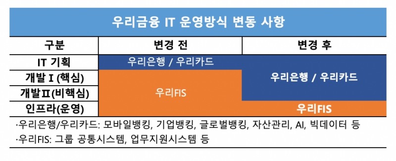 “싱가포르개발은행 벤치마킹”…임종룡표 ‘IT 거버넌스’, 그룹 성장 묘수 될까