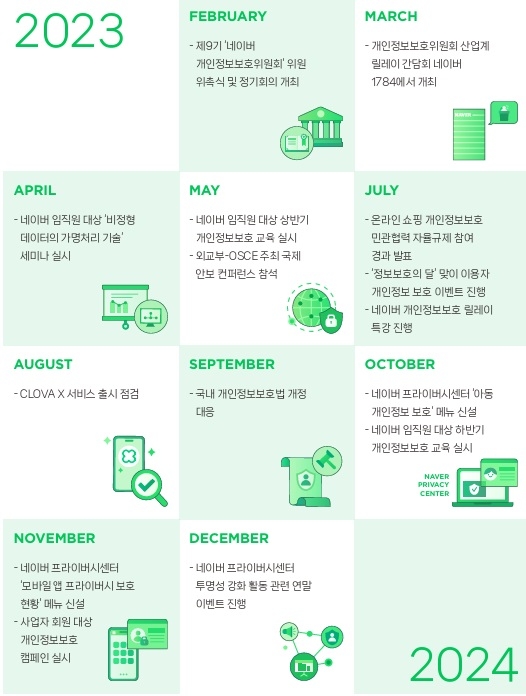 2023년 네이버의 개인정보·프라이버시 보호 활동 내역. / 사진=2023 네이버 프라이버시 백서 갈무리