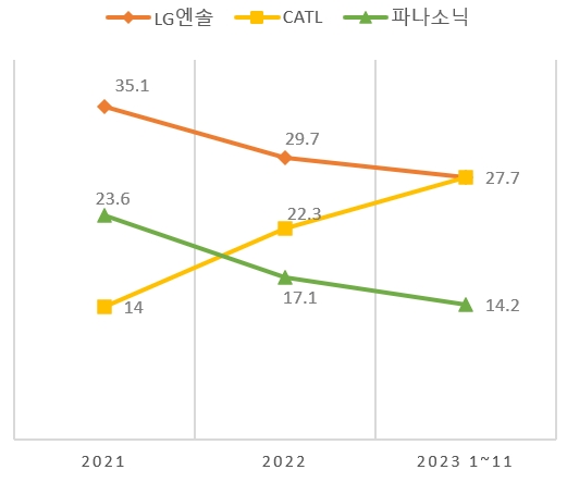중국에 점유율 내주는 한국 배터리...CATL, 중국 밖에서도 1위 코앞