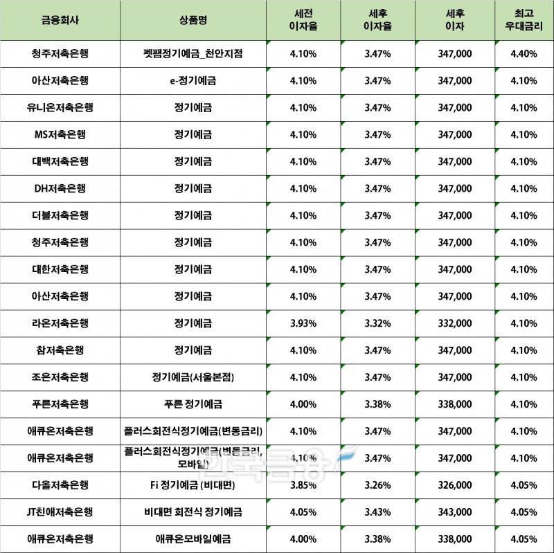 자료 : 금융상품한눈에 12개월 1000만원 예치 시(단리)