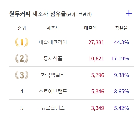 식품산업통계정보(FIS) 소매점 통계에 따르면 동서식품은 마켓링크 기준 지난해 1~11월 원두커피 제조사 점유율 17.19%로 네슬레코리아(44.3%)에 이어 2위를 기록했다. /사진=식품산업통계정보