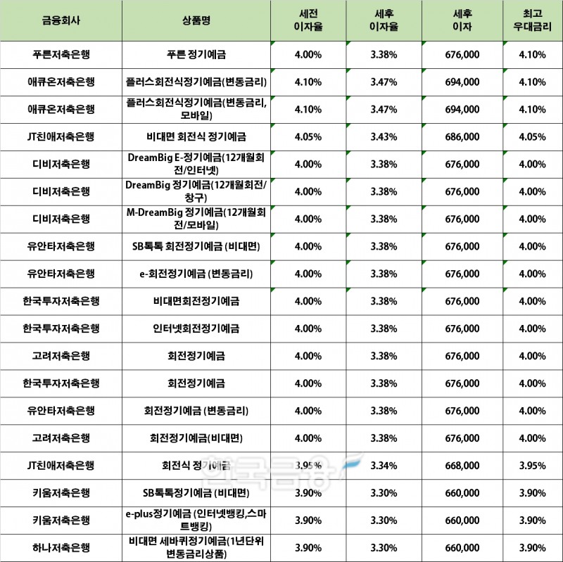 자료 : 금융상품한눈에 24개월 1000만원 예치 시(단리)