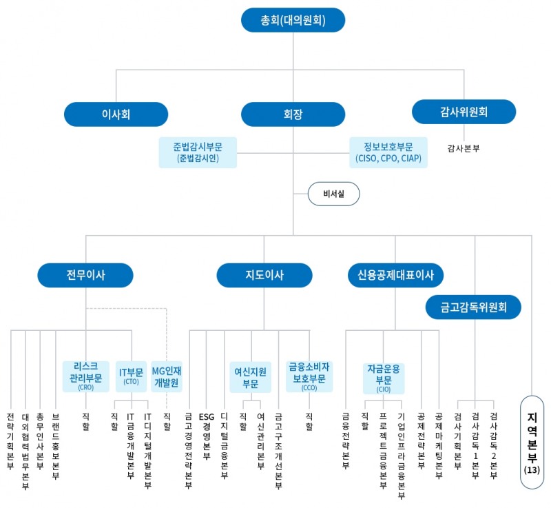 2024년도 새마을금고중앙회 조직도 본부급 이상./ 사진 = 새마을금고중앙회