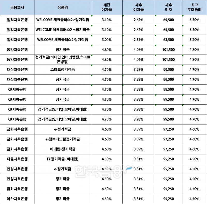 자료 : 금융상품한눈에, 10만원 씩 24개월 (단리, 정액적립식)