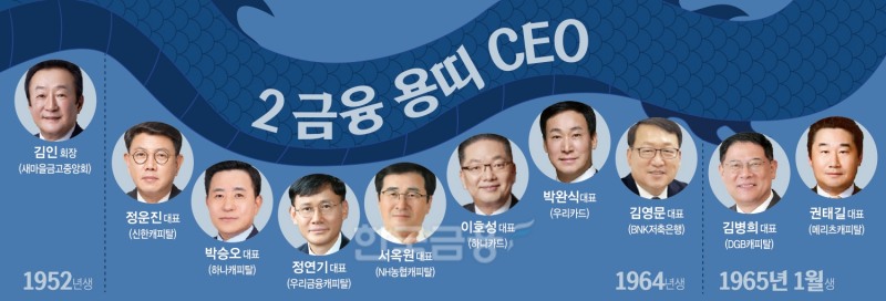 2금융 용띠 CEO 10인, 청룡 기운으로 맹활약 다짐