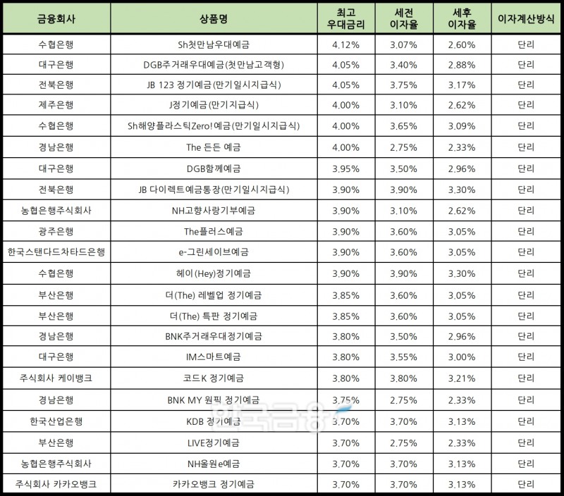 자료 : 금융상품한눈에 12개월 1000만원 예치 시