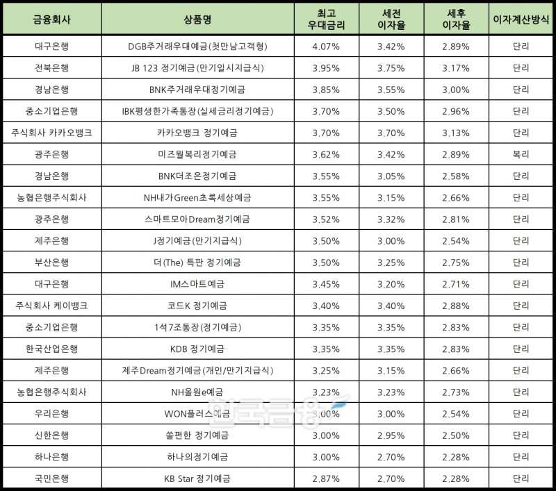 자료 : 금융상품한눈에 24개월 1000만원 예치 시