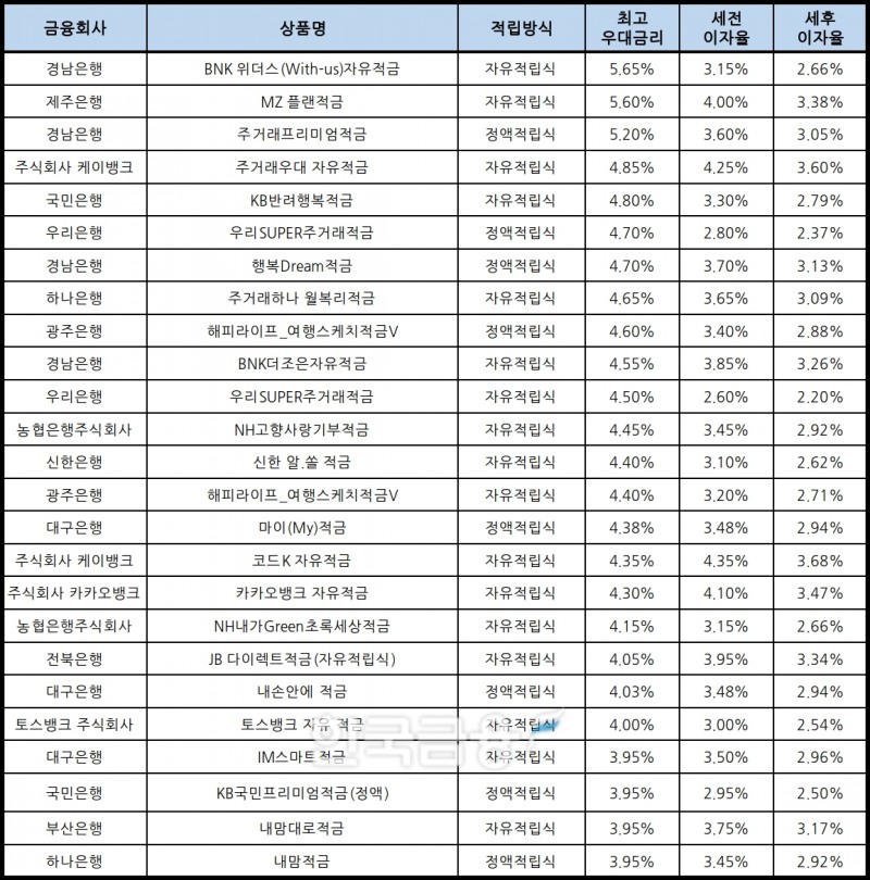 자료 : 금융상품한눈에, 10만원 씩 24개월