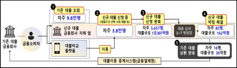 주택담보대출 갈아타기 서비스 단계별 이용현황. /자료제공=금융위원회