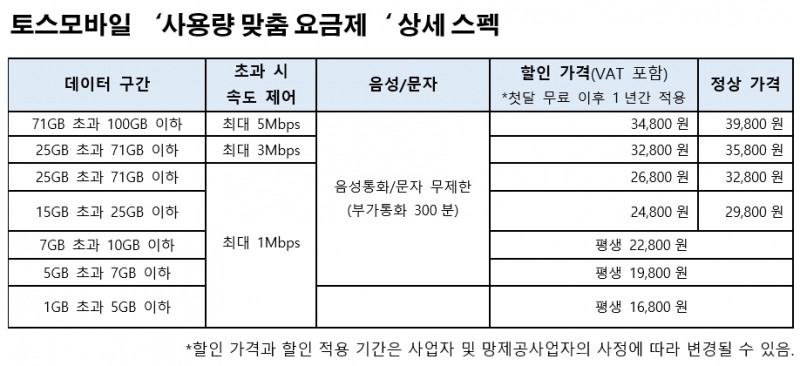 표 제공=토스모바일