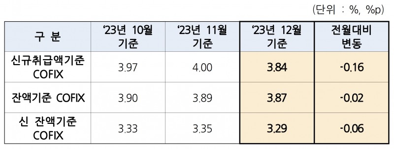 2023년 12월 기준 코픽스. /자료=은행연합회