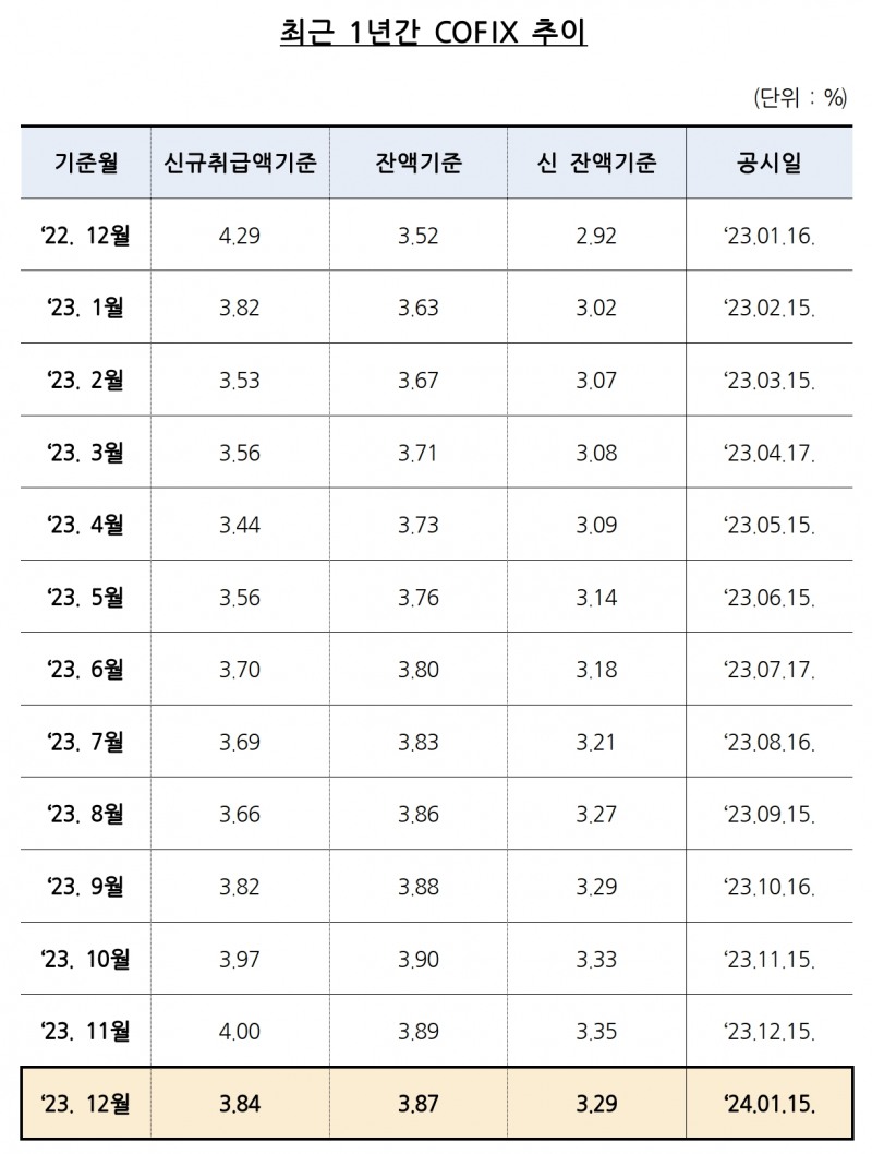 최근 1년간 코픽스 추이. /자료제공=은행연합회