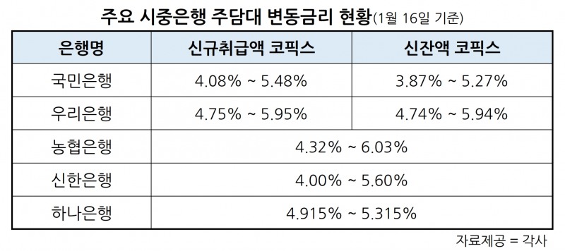 국민·우리은행, 16일부터 주담대 변동금리 0.16%p 인하…코픽스 4개월 만에 하락