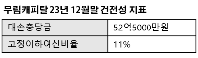 무림캐피탈 2023년 12월 말 건전성 지표. /표=신혜주 기자