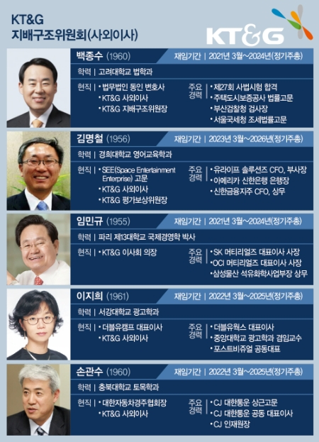KT&G가 신임 사장 인선에 들어간 가운데 이달 말 지배구조위원회에서 1차 숏리스트가 나온다. 도표는 KT&G 지배구조위원회 사외이사진. /도표=한국금융신문