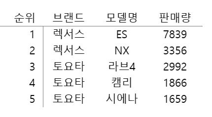 2023년 수입 하이브리드 모델별 판매량. 자료=카이즈유데이터연구소