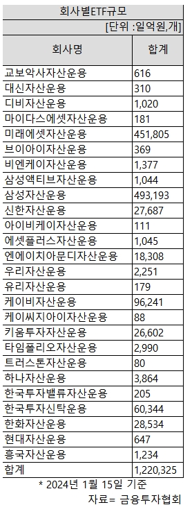 KB자산운용, ETF 드라이브…한투 김찬영 본부장 영입
