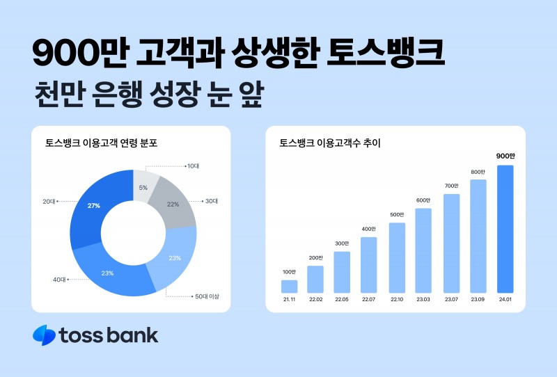 토스뱅크의 고객 수가 900만명을 돌파했다. /자료제공=토스뱅크