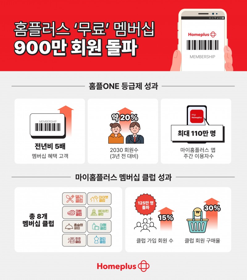 홈플러스 무료 멤버십 회원이 900만을 돌파했다. /사진제공=홈플러스