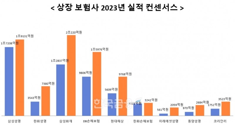 자료 = 에프앤가이드, 삼성생명과 삼성화재는 연결 기준, 나머지는 별도 기준