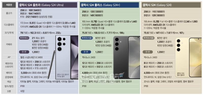 첫 AI폰 갤럭시S24 호평…실시간 통역에 ‘깜놀'