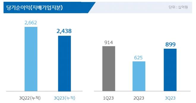 우리금융그룹 당기순이익(지배기업지분) 추이./자료=우리금융