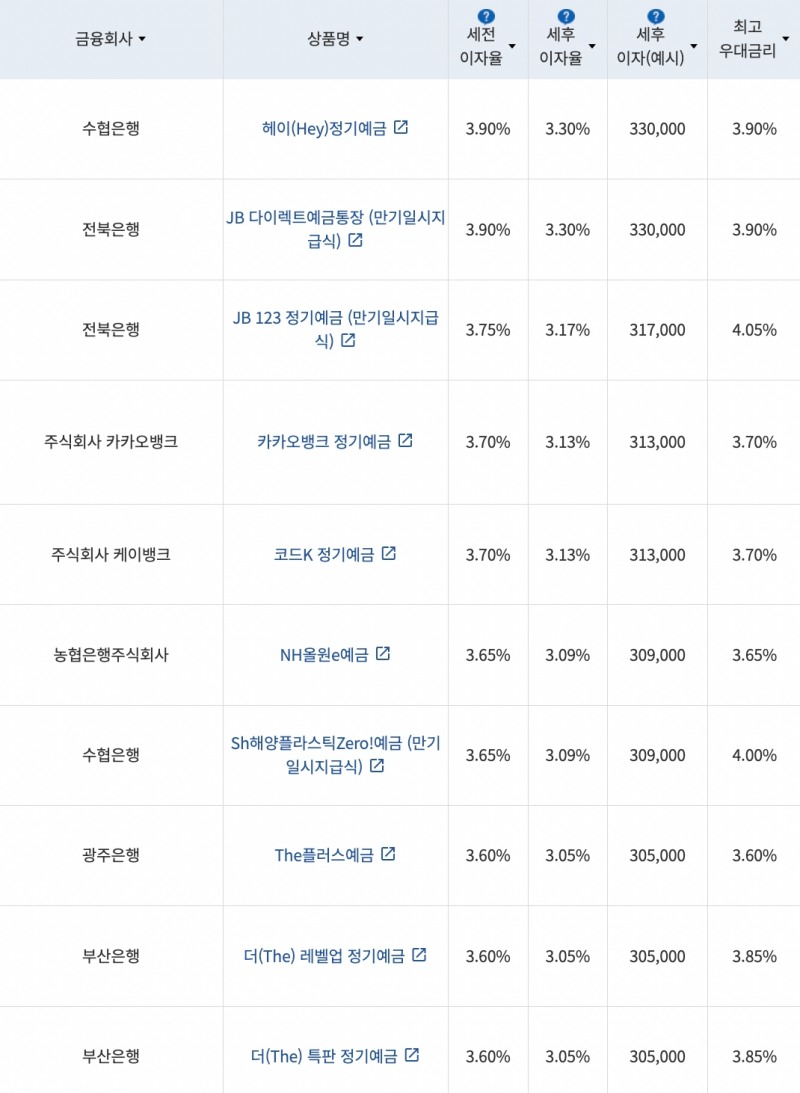 자료=금융감독원(12개월 1000만원 예치 시)