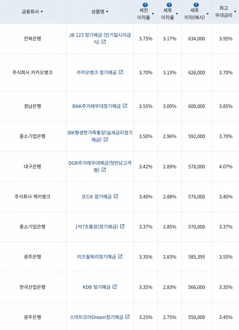자료=금융감독원(24개월 1000만원 예치 시)