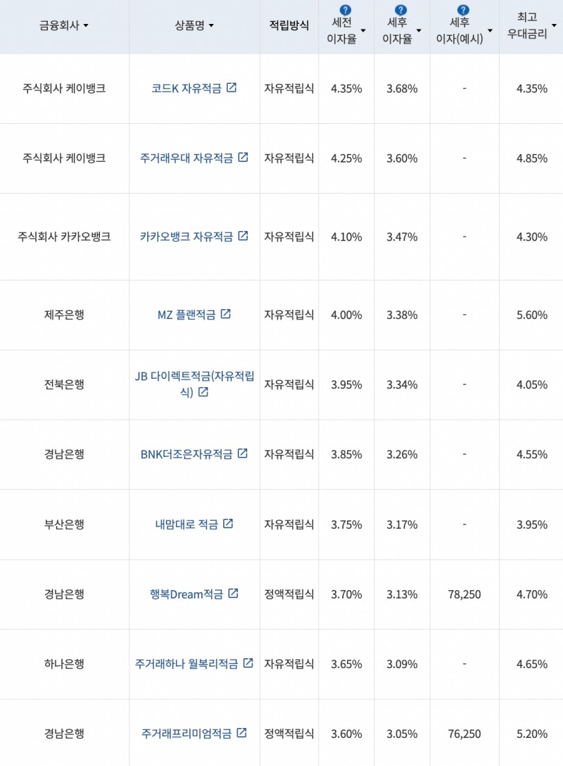 자료=금융감독원(10만원씩 24개월 적립 시)