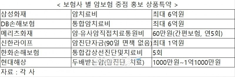 4월 경험생명표 전 암보험 고객 확보…DB손보·삼성화재 암치료비 최대 6억원