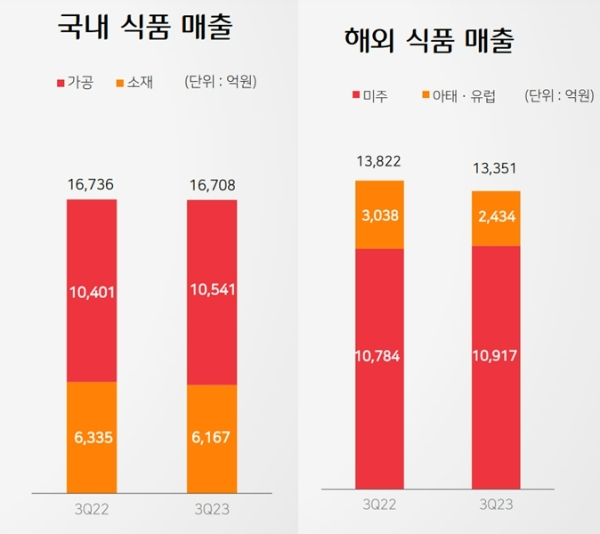 사진은 지난해 3분기 CJ제일제당 국내, 해외 매출 도표. /사진=CJ제일제당 IR자료