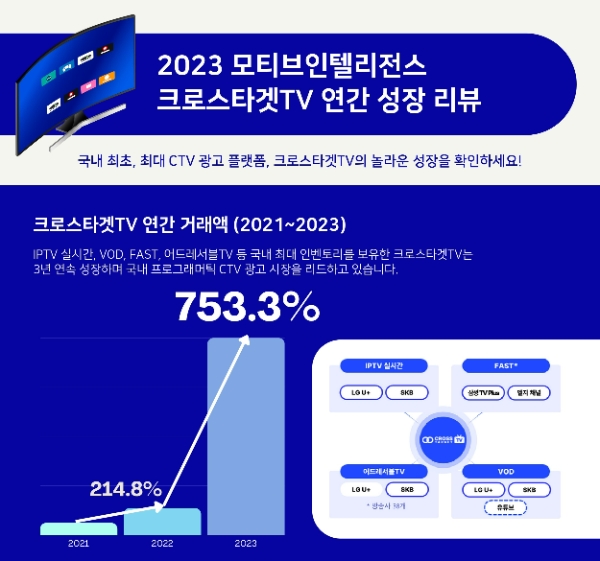 애드테크 전문기업 모티브인텔리전스(대표 양준모)는 2023년 크로스타겟TV(프로그래머틱 CTV 광고 플랫폼)의 2022년 대비 거래액이 약 750%, 동시에 연간 활성 시청자 수가 1100%를 달성했다고 24일 밝혔다. /사진=모티브인텔리전스