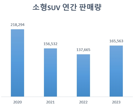 소형SUV 3년 만에 반등...셀토스 '천하통일'