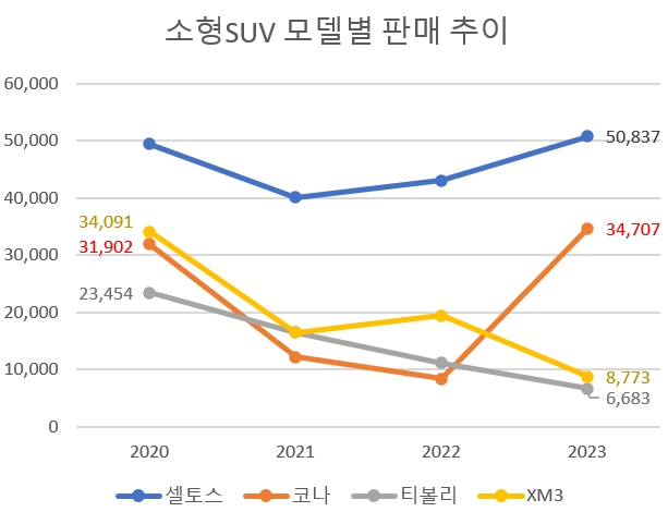 소형SUV 3년 만에 반등...셀토스 '천하통일'