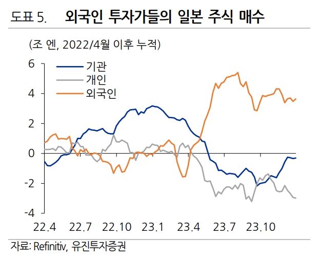 자료출처= 유진투자증권 리포트 '일본, 몰라봐서 미안하다'(2024.01.22) 중 갈무리
