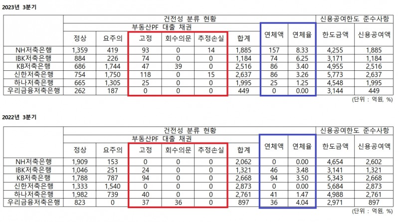 금융지주 계열 저축은행 부동산PF 현황./ 표 = 홍지인 기자