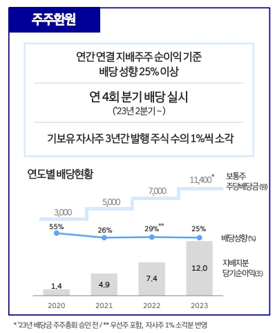 현대차 주주환원정책