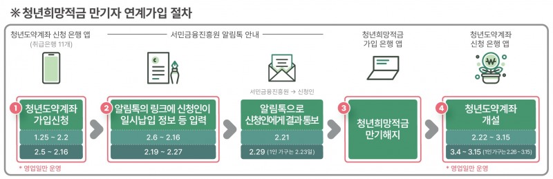 청년희망적금 만기자 연계가입 절차./자료=금융위원회